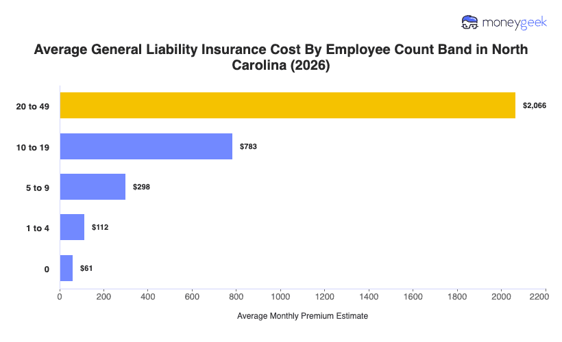 General Liability Insurance Cost in North Carolina Chart