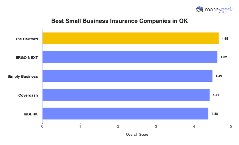 Best Small Business Insurance Companies in OK Chart