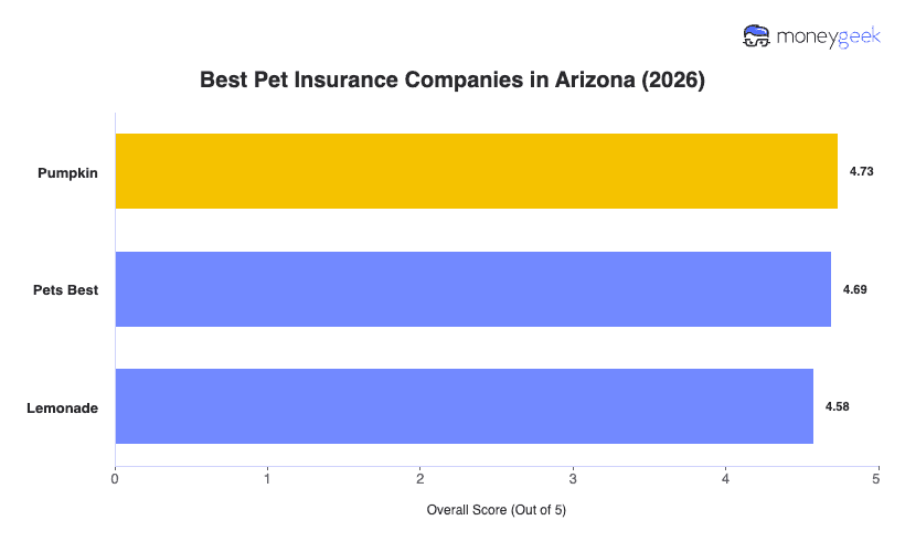 Best Pet Insurance in Arizona Chart