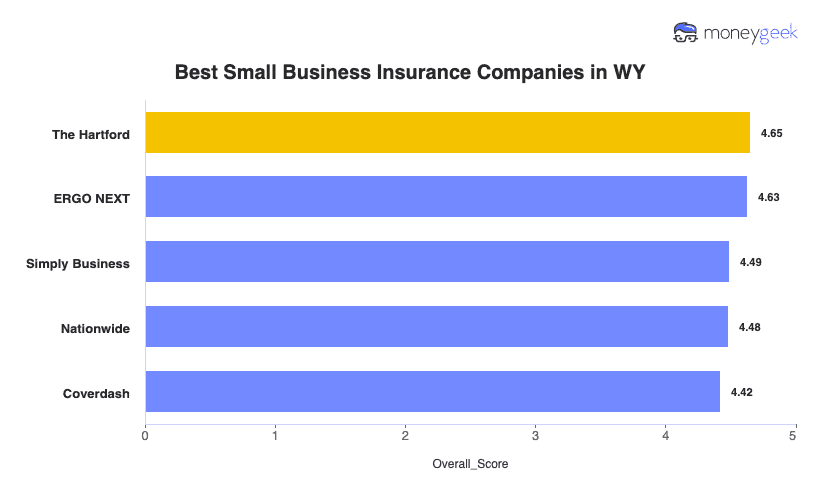 Best Small Business Insurance Companies in WY Chart