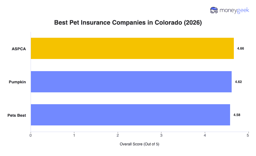 Best Pet Insurance in Colorado Chart