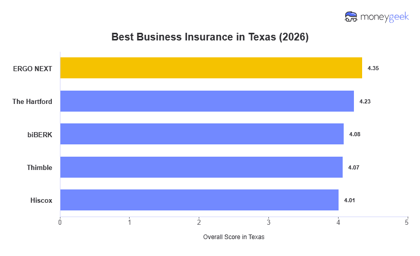 Best Business Insurance in Texas Chart