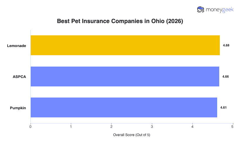 Best Pet Insurance in Ohio Chart