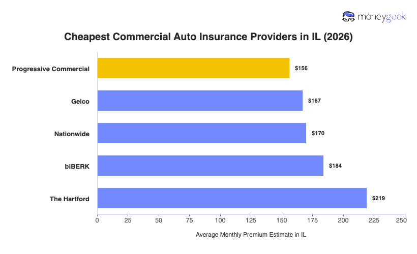 Cheapest Commercial Auto Insurance in Illinois Chart