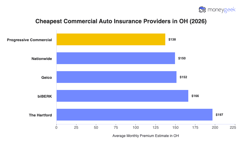 Cheapest Commercial Auto Insurance in Ohio Chart