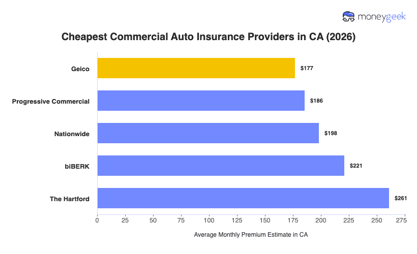 Cheapest Commercial Auto Insurance in California Chart