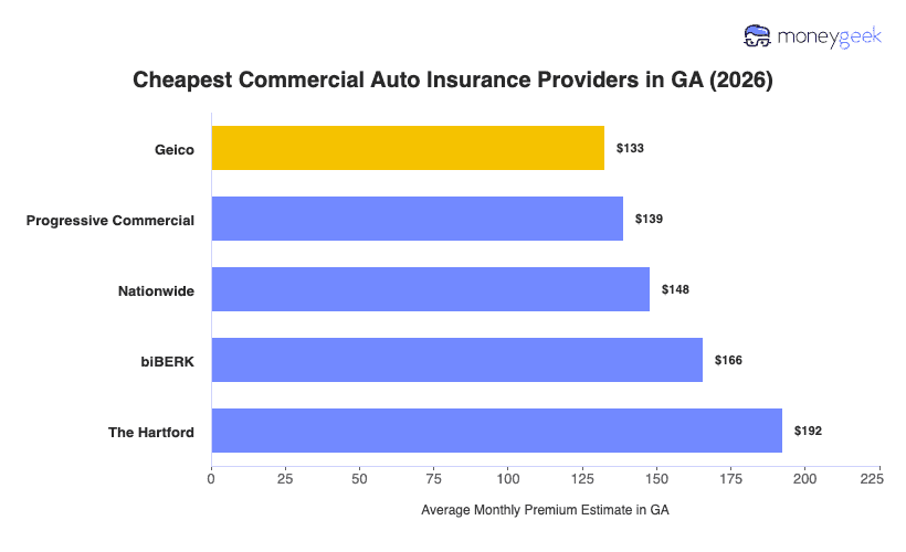 Cheapest Commercial Auto Insurance in Georgia Chart