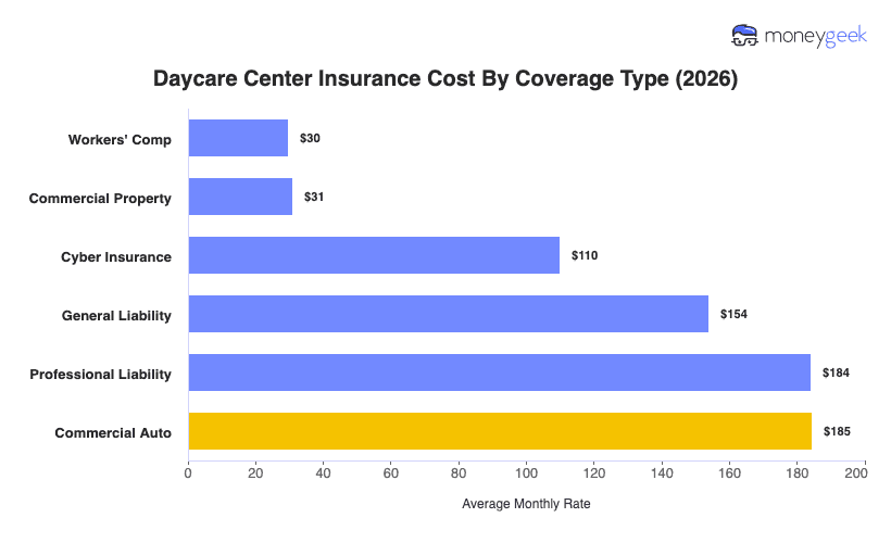 Daycare Center Insurance Cost Chart