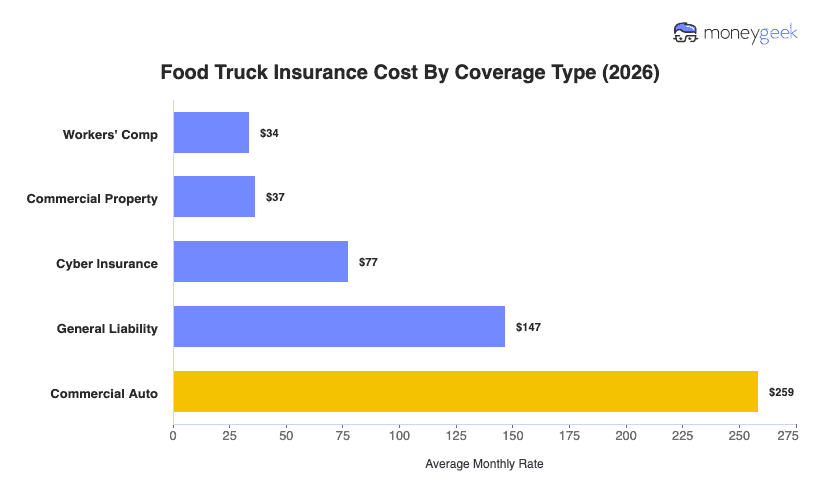 Food Truck Insurance Cost Chart