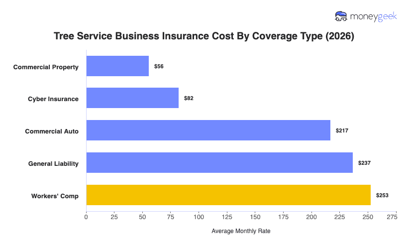 Tree Service Insurance Cost Chart