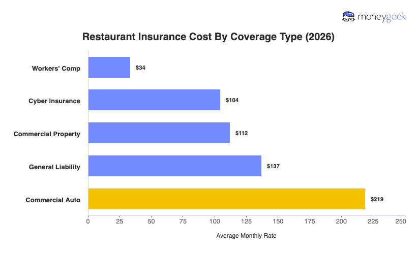Restaurant Insurance Cost Chart