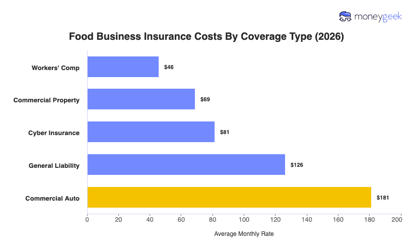 Food Business Insurance Cost Chart