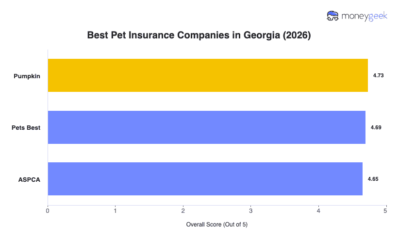 Best Pet Insurance in Georgia Chart