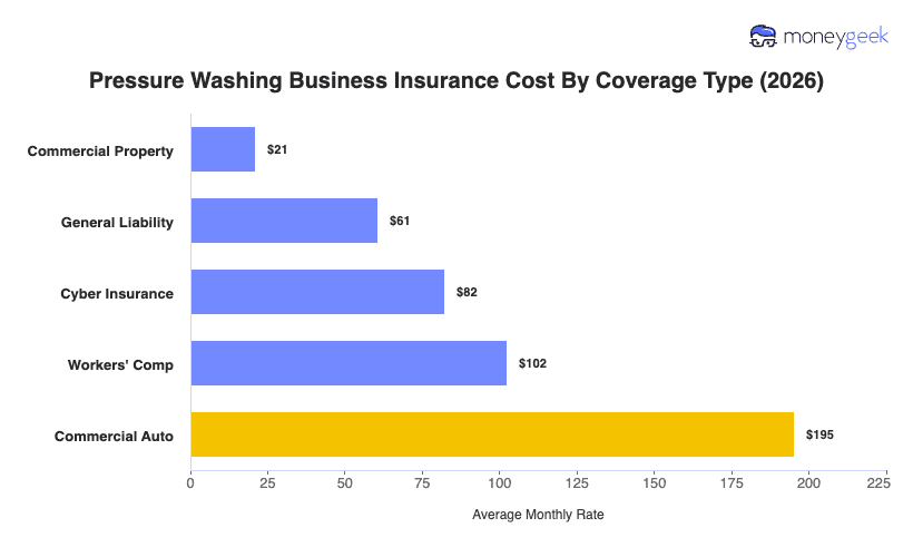 Pressure Washing Business Insurance Cost Chart