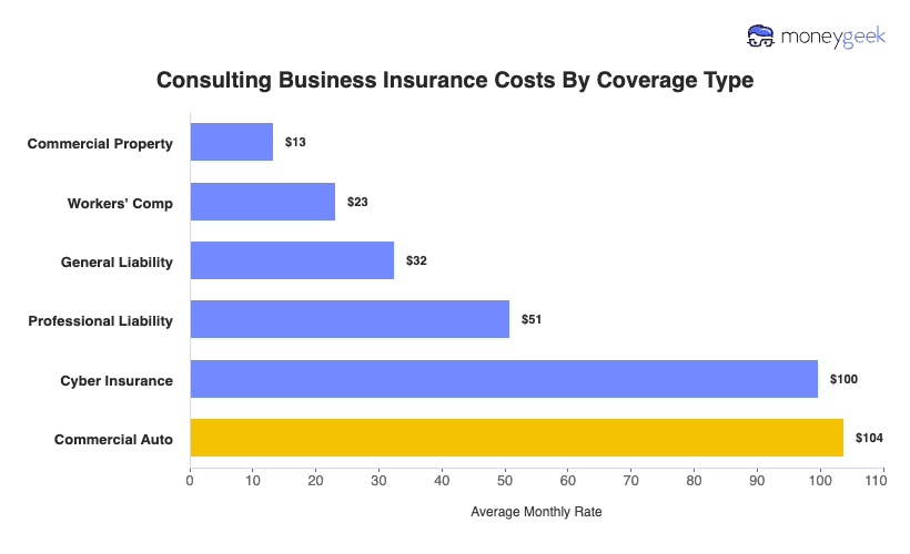 Consulting Business Insurance Cost Chart