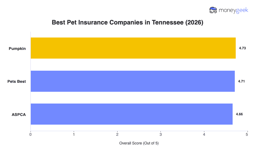 Best Pet Insurance in Tennessee Chart