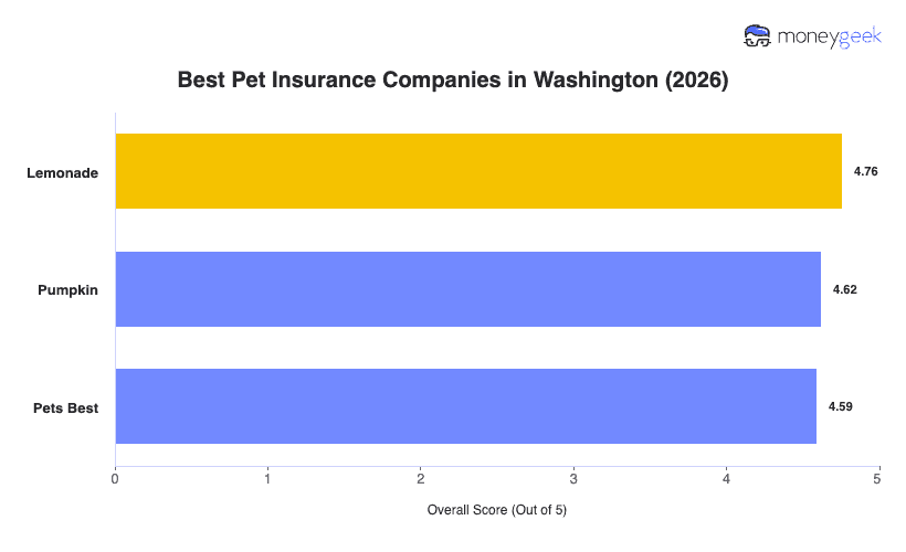 Best Pet Insurance in Washington Chart