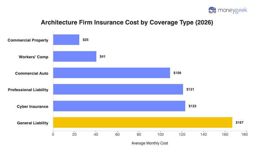 Architecture Firm Insurance Cost Chart