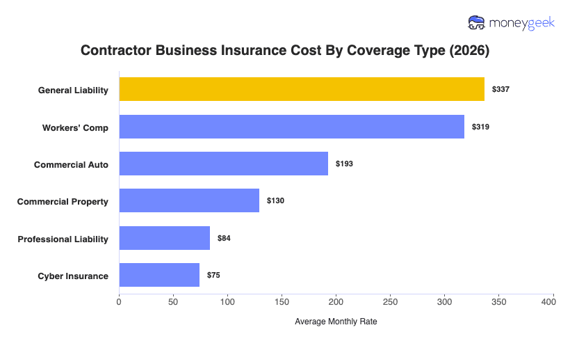 Contractor Business Insurance Cost Chart