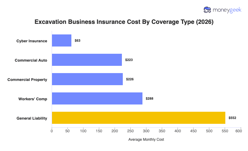 Excavation Business Insurance Cost Chart