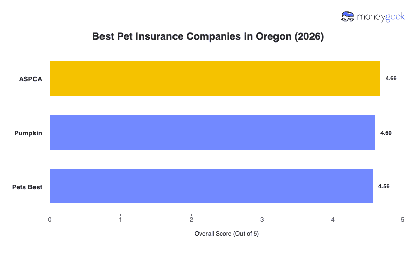 Best Pet Insurance in Oregon Chart