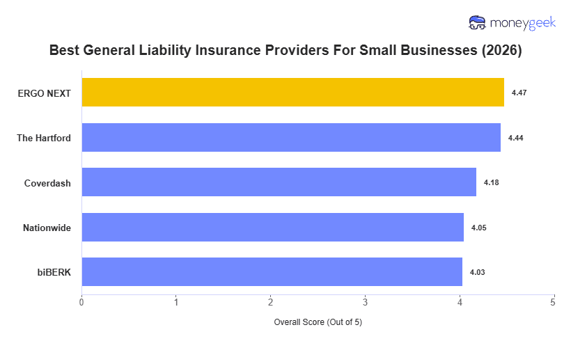 Best General Liability Insurance For Small Business Chart