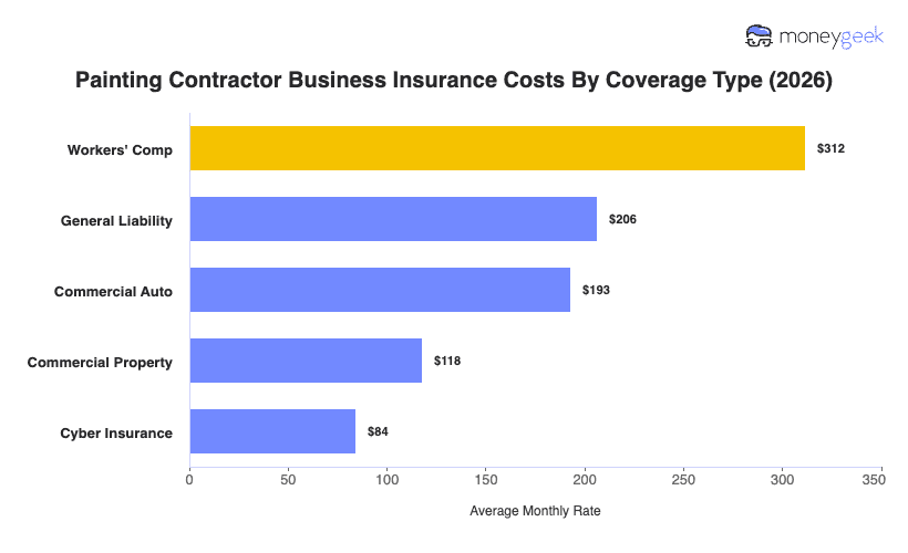 Painting Contractor Business Insurance Cost Chart