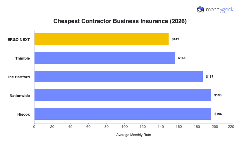 Cheapest Contractor Business Insurance Chart