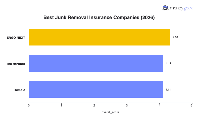 Best Junk Removal Insurance Chart