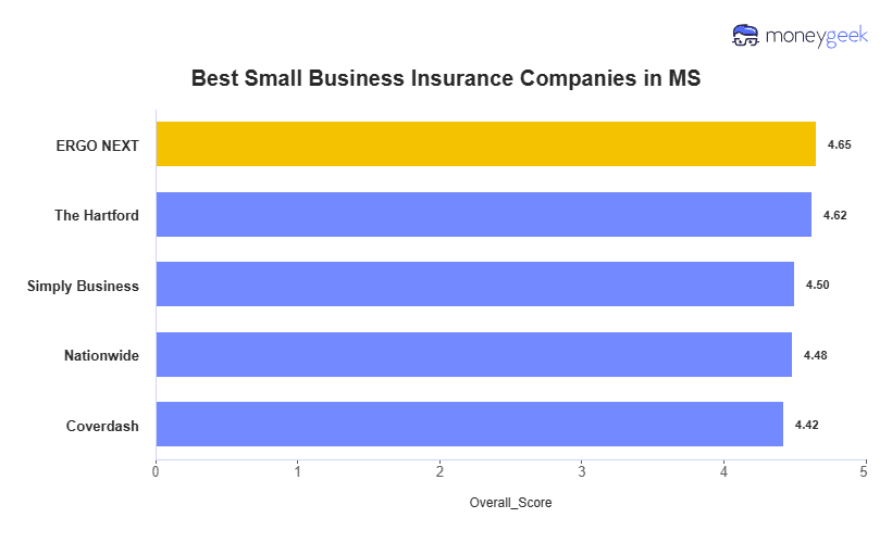 Best Small Business Insurance Companies in MS Chart
