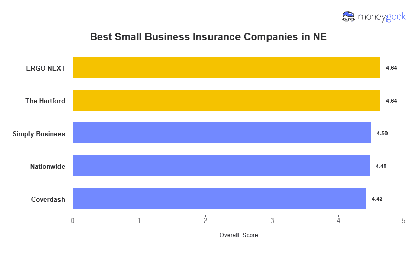 Best Small Business Insurance Companies in NE Chart