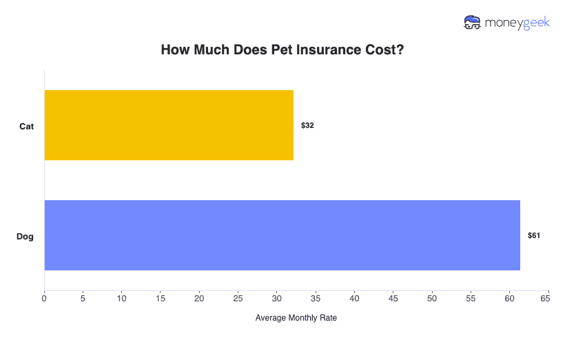 Average Pet Insurance Cost (2026) Chart