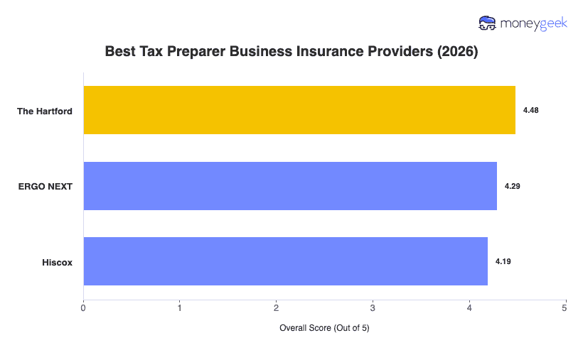 Best Tax Preparer Business Insurance Chart