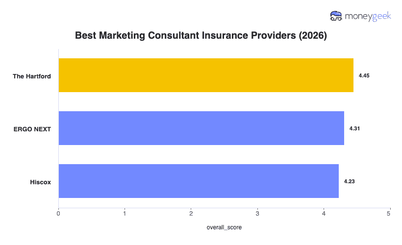 Best Marketing Consultant Insurance Chart