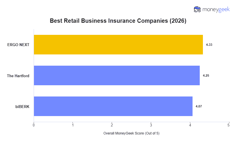 Best Retail Business Insurance Chart