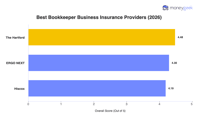 Best Bookkeeper Business Insurance Chart
