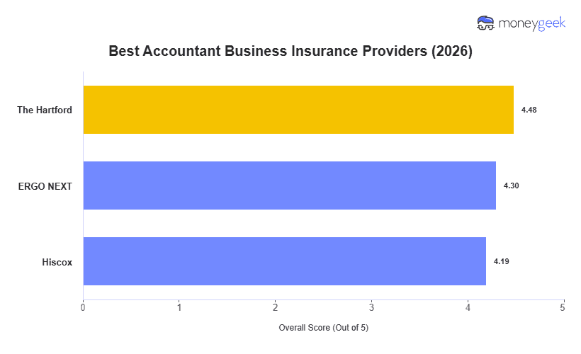 Best Accountant Business Insurance Chart