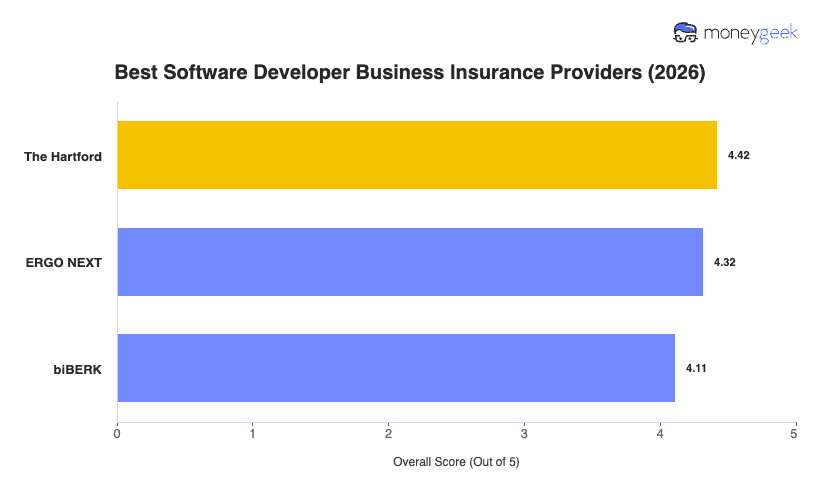 Best Software Developer Business Insurance Chart