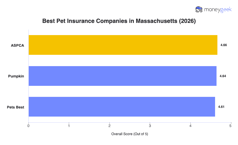 Best Pet Insurance in Massachusetts Chart