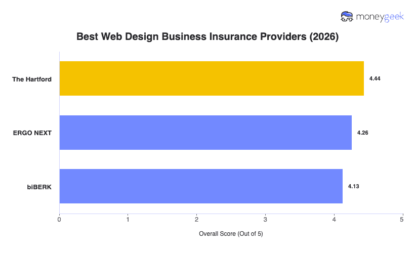 Best Web Design Business Insurance Chart