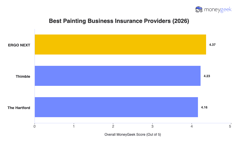 Best Painting Business Insurance Chart