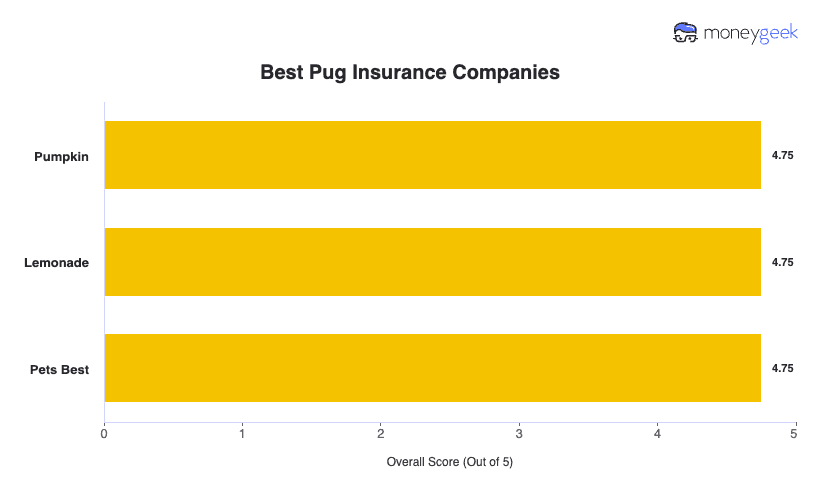 Best Pug Insurance Companies (2026) Chart