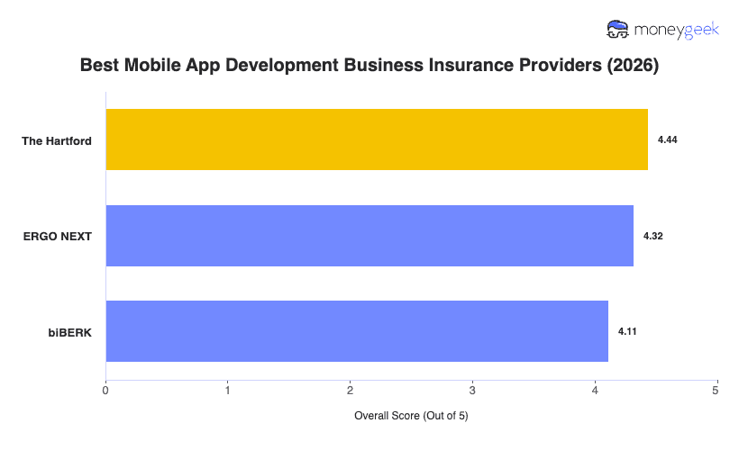 Best Mobile App Development Business Insurance Chart