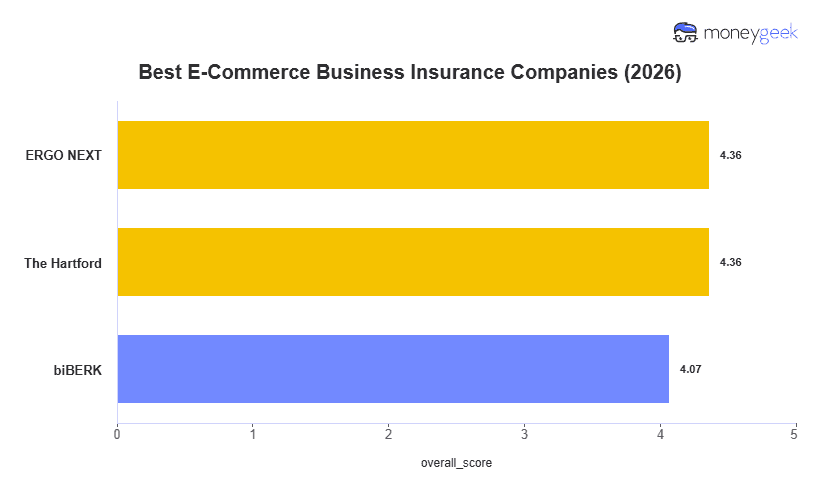 Best E-Commerce Business Insurance Chart