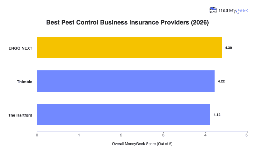 Best Pest Control Business Insurance Chart