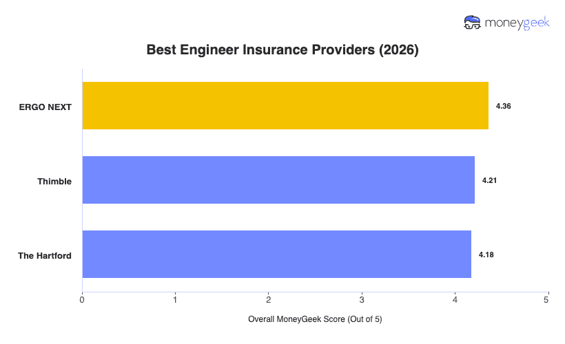 Best Engineer Insurance Chart