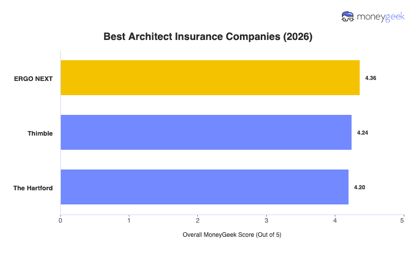 Best Architect Insurance Chart