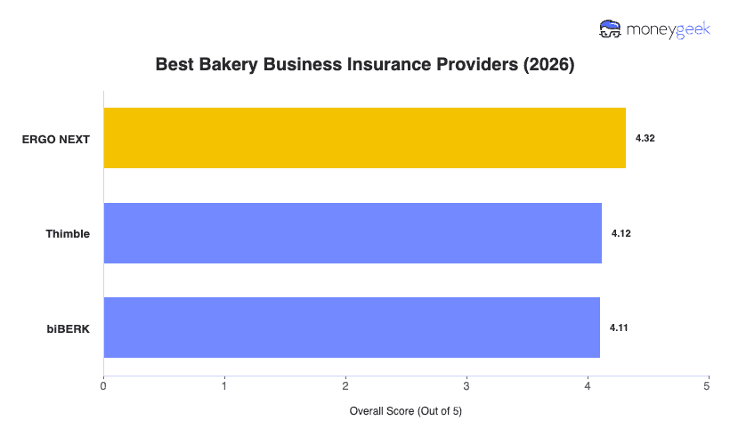 Best Bakery Business Insurance Chart