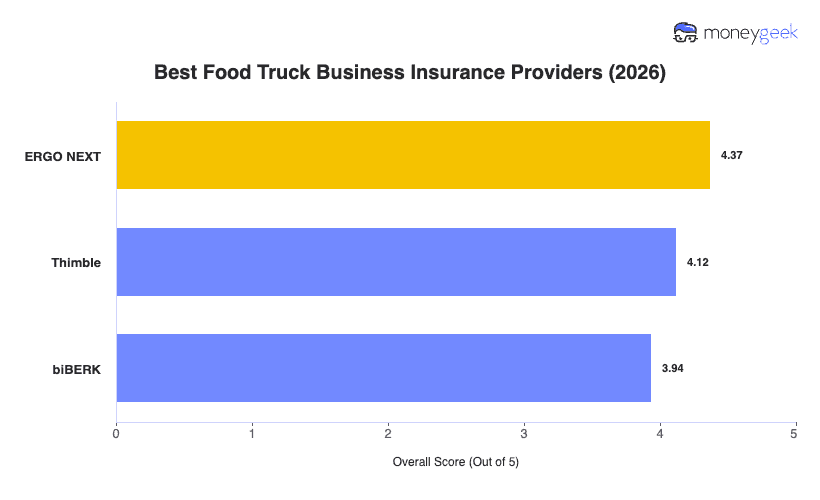 Best Food Truck Business Insurance Chart