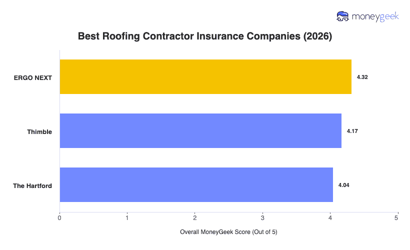 Best Roofing Contractor Insurance Chart
